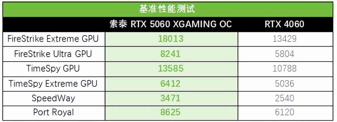 索泰RTX 5060 XGAMING OC显卡全面评测：颜值与性能的双重盛宴