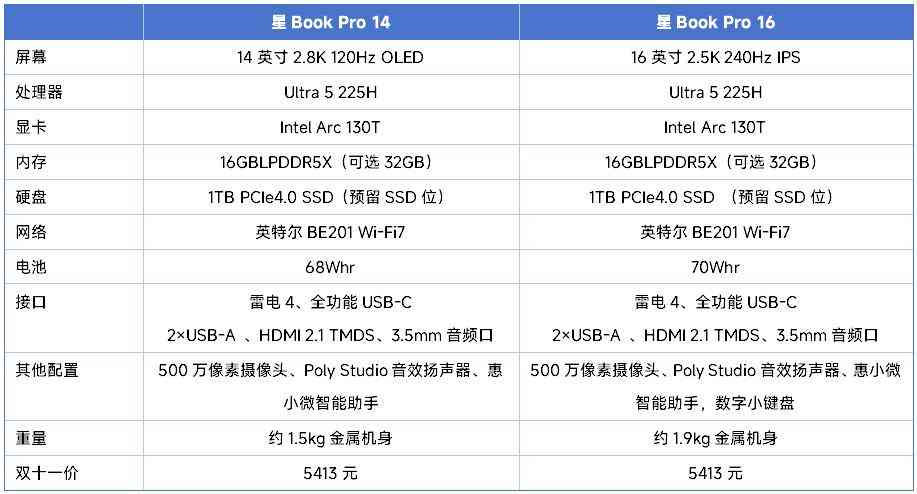 惠普怎么样 双十一不纠结，闭眼选对款！惠普星Book Pro1416详细横评测试