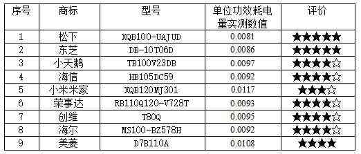 荣事达洗衣机性能评估：25款洗衣机深度测评揭示关键差异