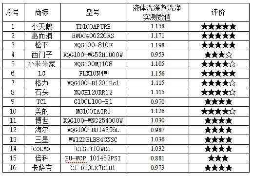 荣事达洗衣机性能评估：25款洗衣机深度测评揭示关键差异