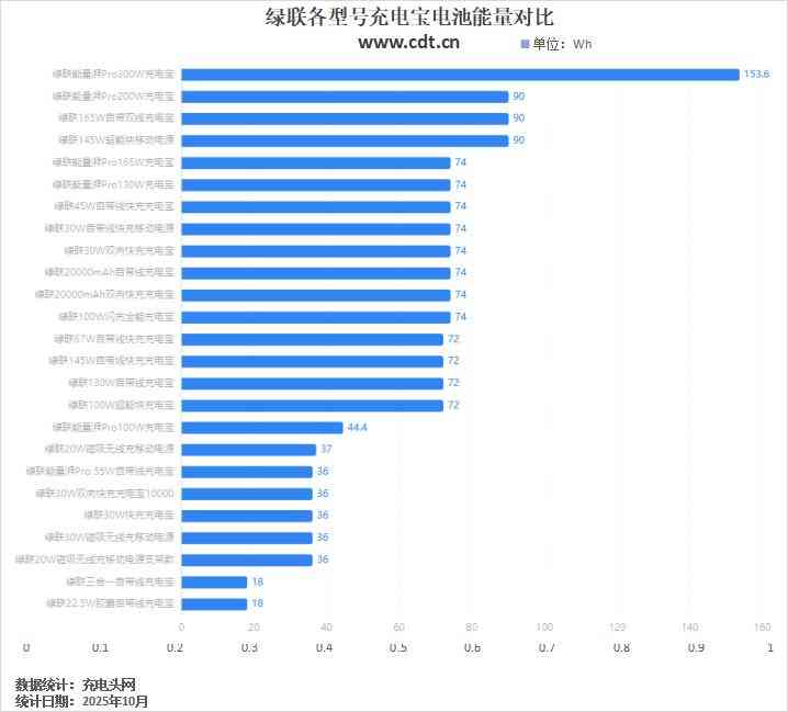 绿联充电宝怎么样 一文看懂绿联充电宝如何选，覆盖5000-48000mAh，全功率段多元化