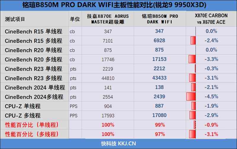铭瑄主板怎么样 899元的性价比神板!铭瑄B850M PRO DARK WIFI主板评测 铭瑄主板怎么样 899元的性价比神板!铭瑄B850M PRO DARK WIFI主板评测
