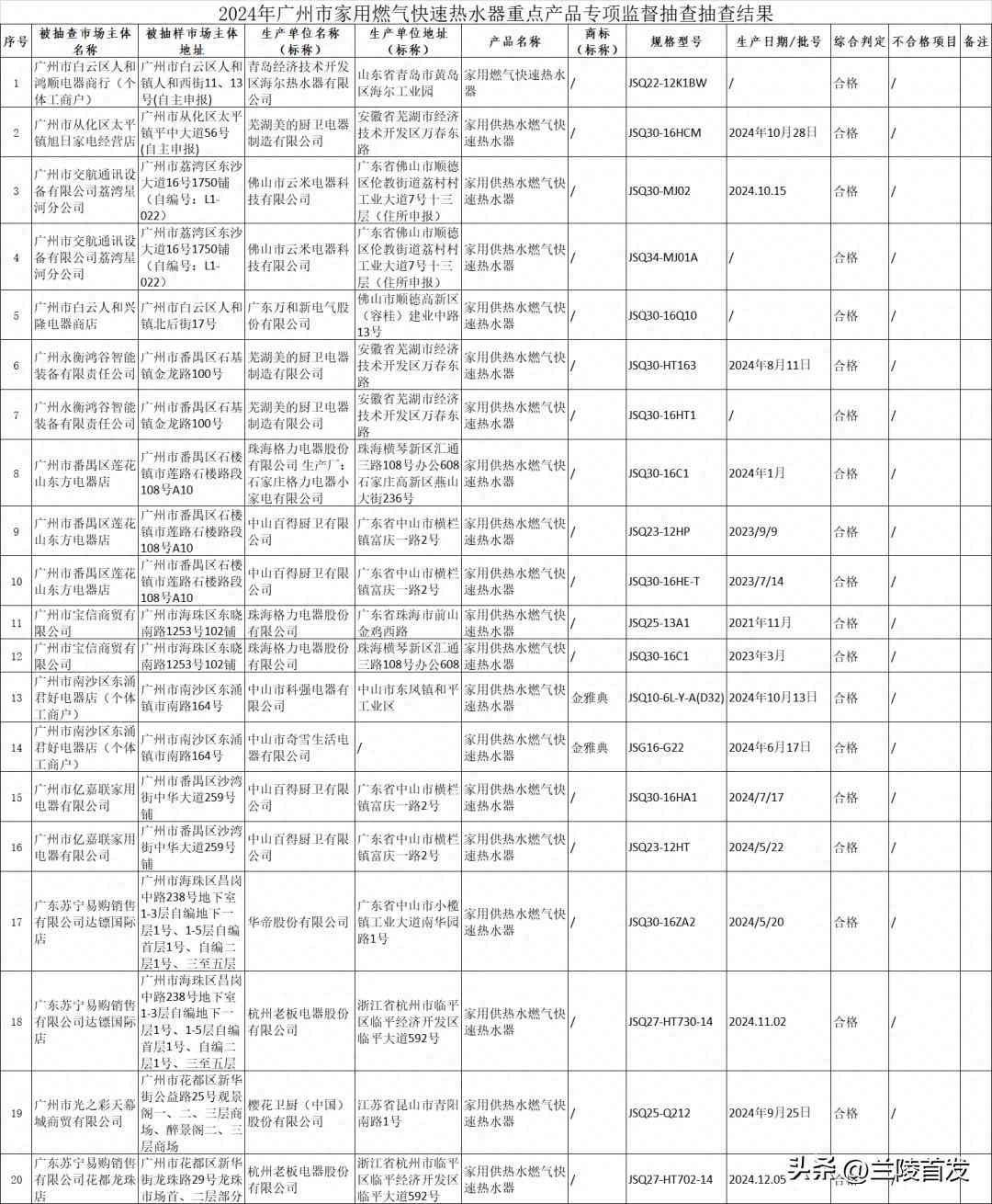 美的热水器质量怎么样 家用燃气快速热水器抽查:海尔,美的,万和,格力,华帝,老板,樱花质量如何? 美的热水器质量怎么样 家用燃气快速热水器抽查:海尔,美的,万和,格力,华帝,老板,樱花质量如何?