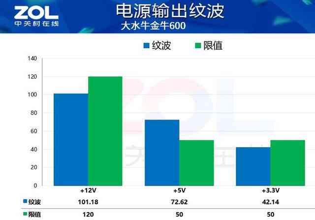 大水牛电源怎么样 双11慎买！大水牛金牛600电源虚标！效能仅87%