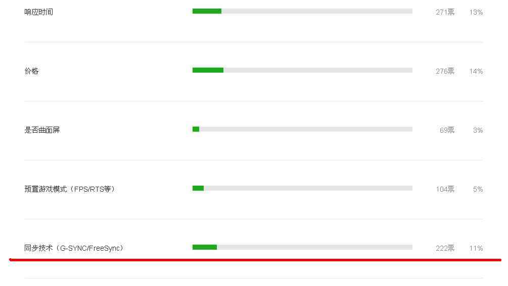 松人显示器怎么样 高刷新率竟是鸡肋？买显示器千万别尽信广告