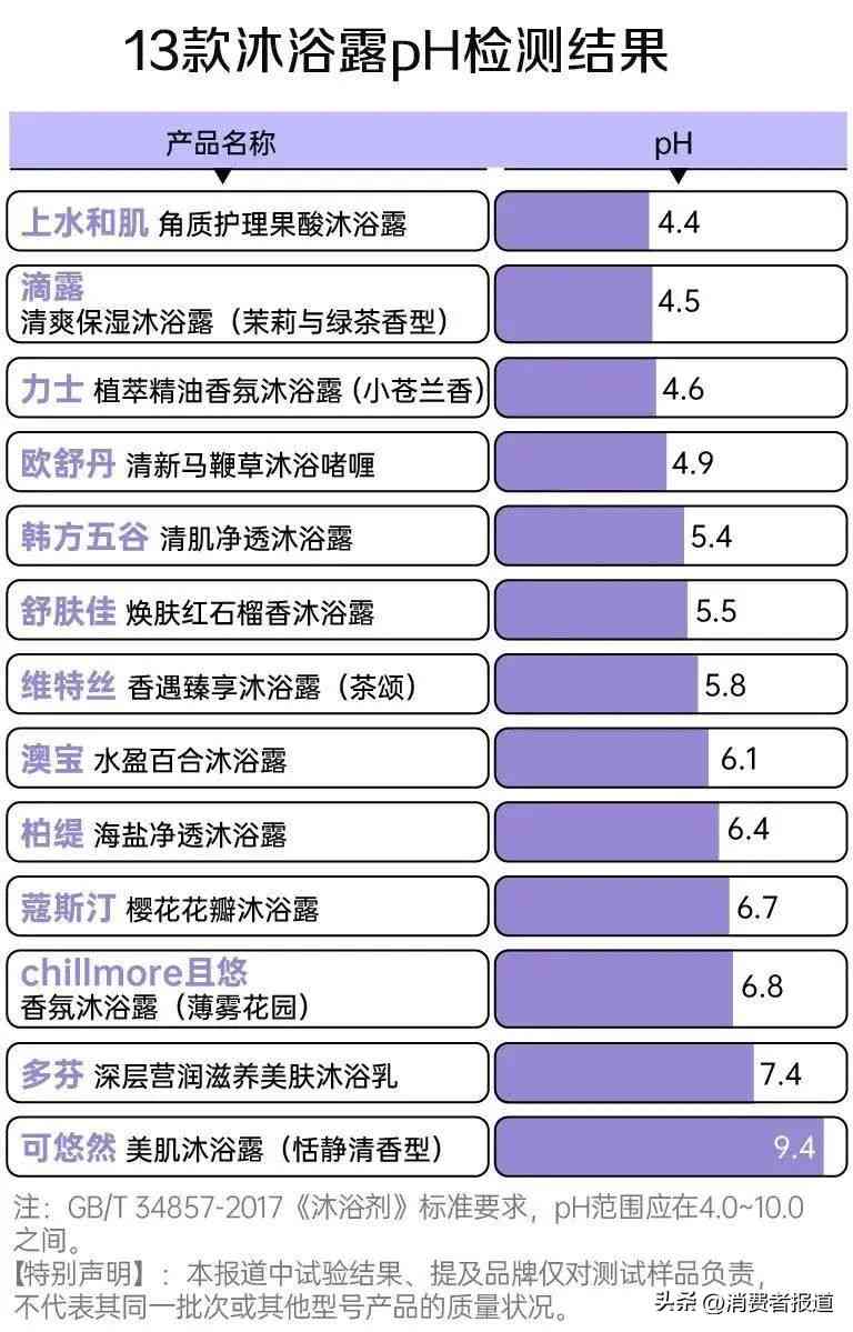 可悠然沐浴露怎么样 13款沐浴露“洗澡”体验:可悠然偏碱性,滴露“假滑”严重 可悠然沐浴露怎么样 13款沐浴露“洗澡”体验:可悠然偏碱性,滴露“假滑”严重