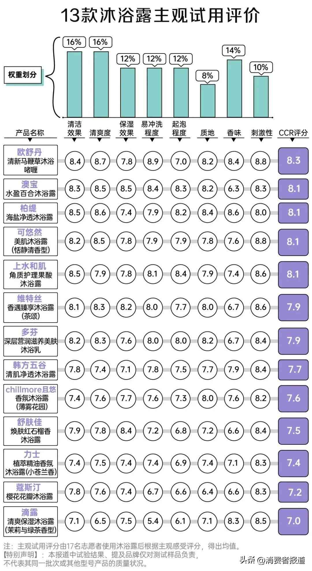 可悠然沐浴露怎么样 13款沐浴露“洗澡”体验:可悠然偏碱性,滴露“假滑”严重 可悠然沐浴露怎么样 13款沐浴露“洗澡”体验:可悠然偏碱性,滴露“假滑”严重