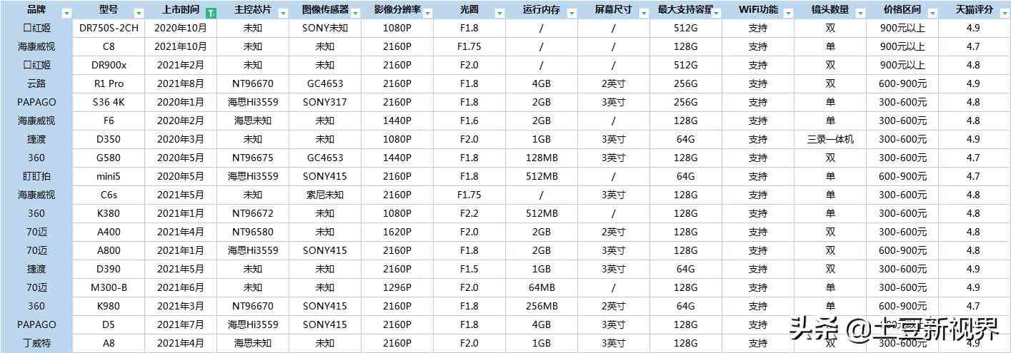 丁威特行车记录仪怎么样 2022年春节出行记录仪应该怎么选，三大行车记录仪品牌实测