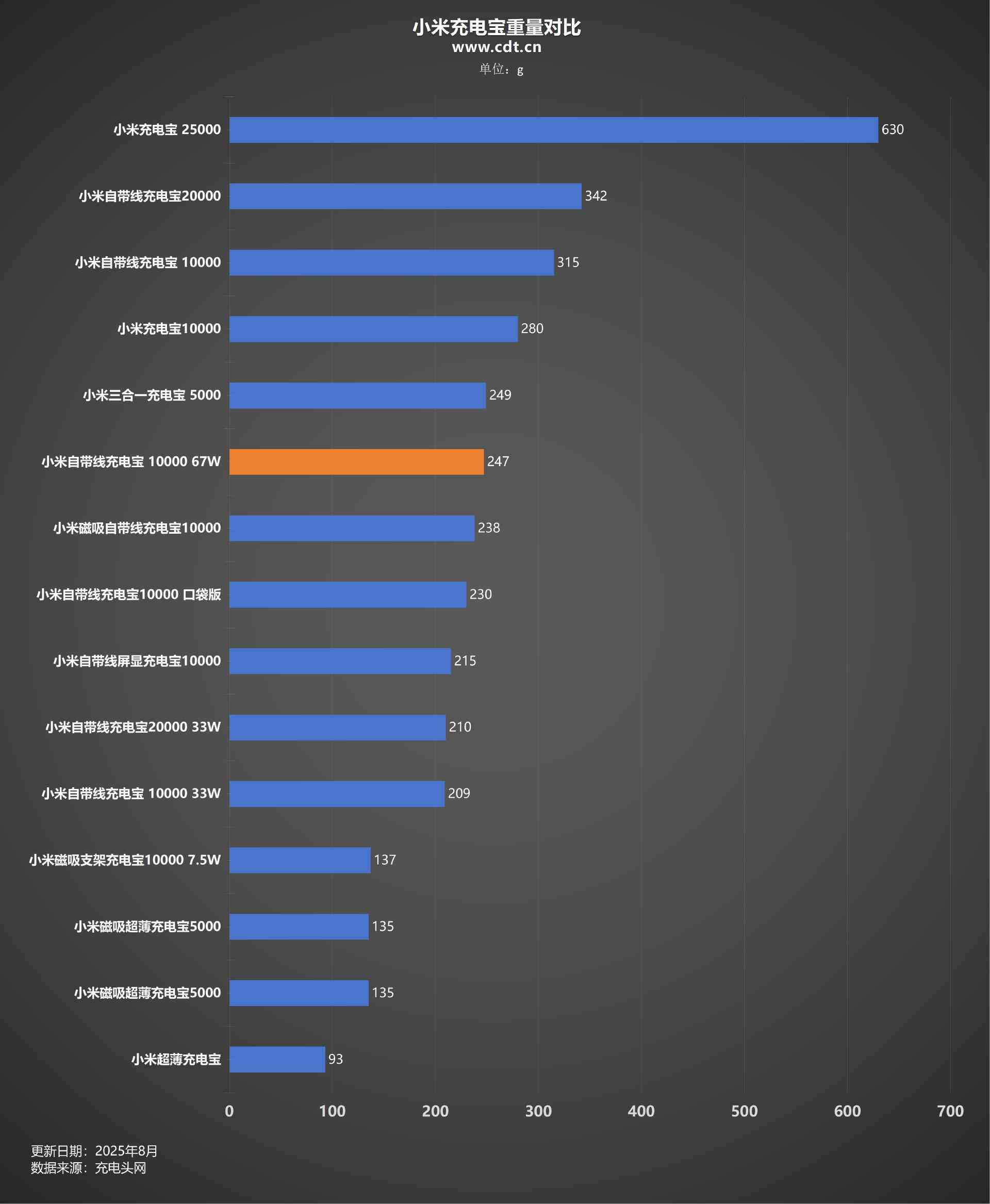 小米充电宝怎么样 差旅党必入，自带线+67W澎湃秒充，小米67W自带线充电宝评测