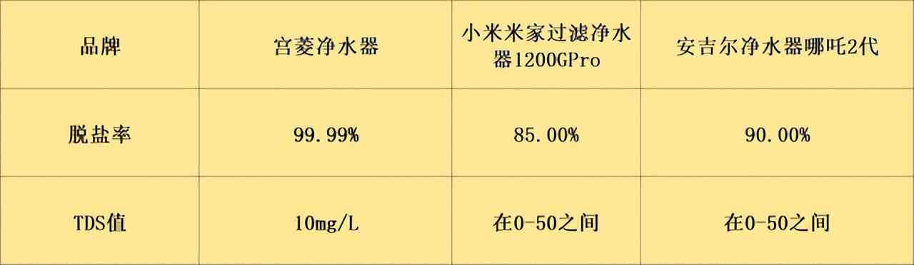 安吉尔净水器怎么样 宫菱,小米,安吉尔家用净水器怎么样?如何选实测PK一看便知 安吉尔净水器怎么样 宫菱,小米,安吉尔家用净水器怎么样?如何选实测PK一看便知