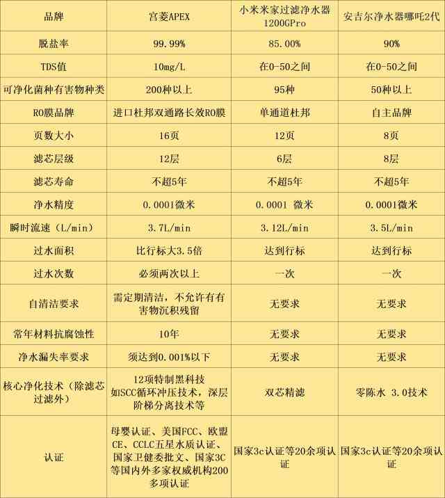 安吉尔净水器怎么样 宫菱,小米,安吉尔家用净水器怎么样?如何选实测PK一看便知 安吉尔净水器怎么样 宫菱,小米,安吉尔家用净水器怎么样?如何选实测PK一看便知