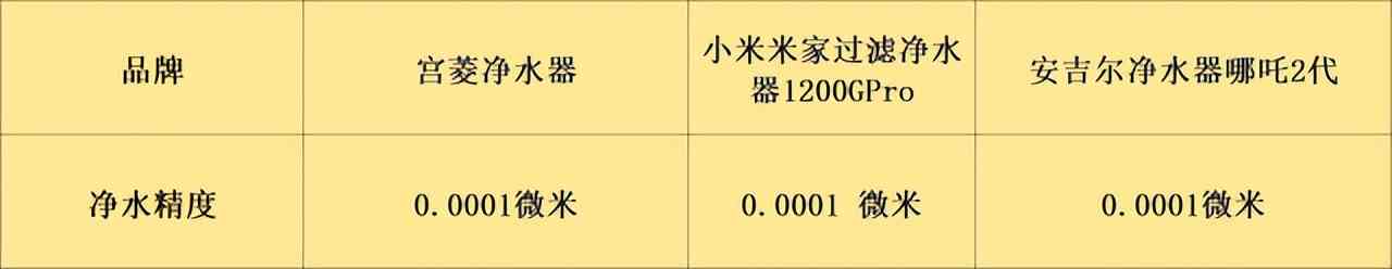 安吉尔净水器怎么样 宫菱,小米,安吉尔家用净水器怎么样?如何选实测PK一看便知 安吉尔净水器怎么样 宫菱,小米,安吉尔家用净水器怎么样?如何选实测PK一看便知