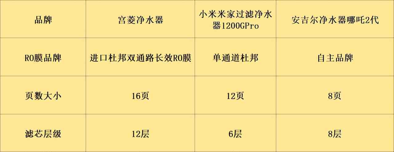 安吉尔净水器怎么样 宫菱,小米,安吉尔家用净水器怎么样?如何选实测PK一看便知 安吉尔净水器怎么样 宫菱,小米,安吉尔家用净水器怎么样?如何选实测PK一看便知