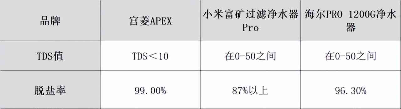 海尔净水器怎么样?小米、海尔、宫菱净水器场景实测对决,揭秘怎么选好 海尔净水器怎么样?小米、海尔、宫菱净水器场景实测对决,揭秘怎么选好