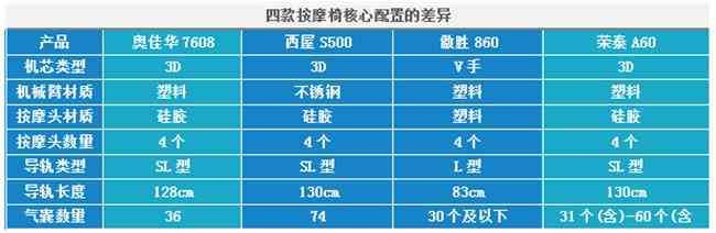 奥佳华按摩椅深度评测：热销按摩椅横评，西屋、荣泰、傲胜、奥佳华哪个更值得入手？