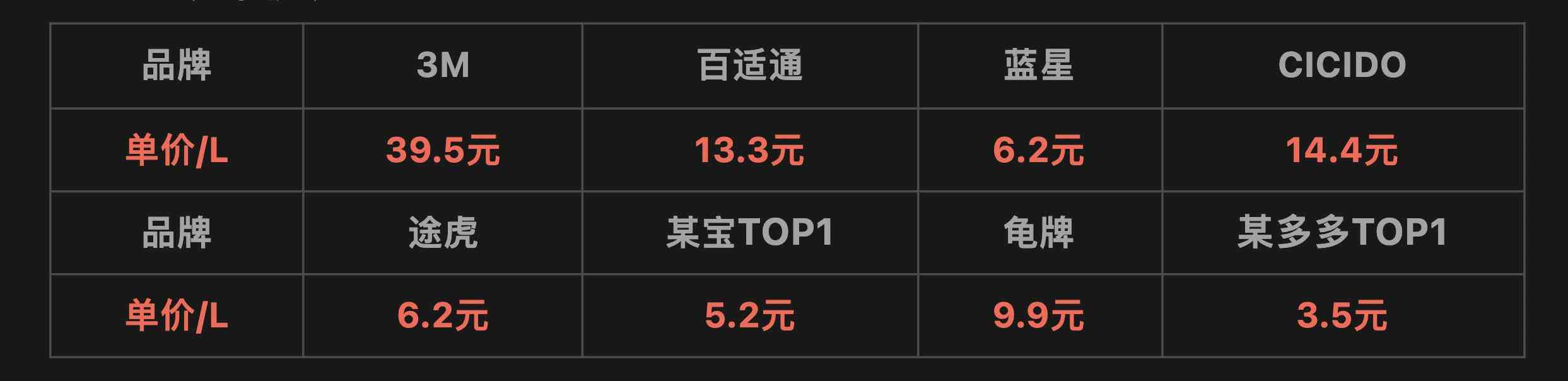 龟牌防冻玻璃水测评：价格悬殊10倍的差异解析与实测对比