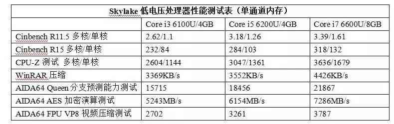 Core i5 6200U处理器性能解析：最低4299元主流笔记本电脑推荐