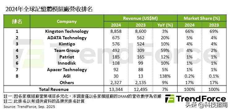 金士顿内存条怎么样 金士顿凭什么这么横？内存市场66%份额，34年渠道只是一面
