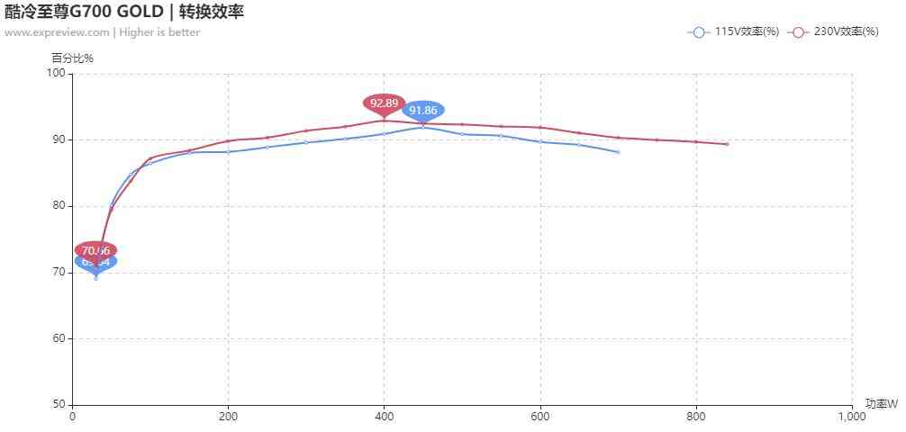 酷冷至尊G700 GOLD电源评测:高性价比的中高功率之选 酷冷至尊G700 GOLD电源评测:高性价比的中高功率之选
