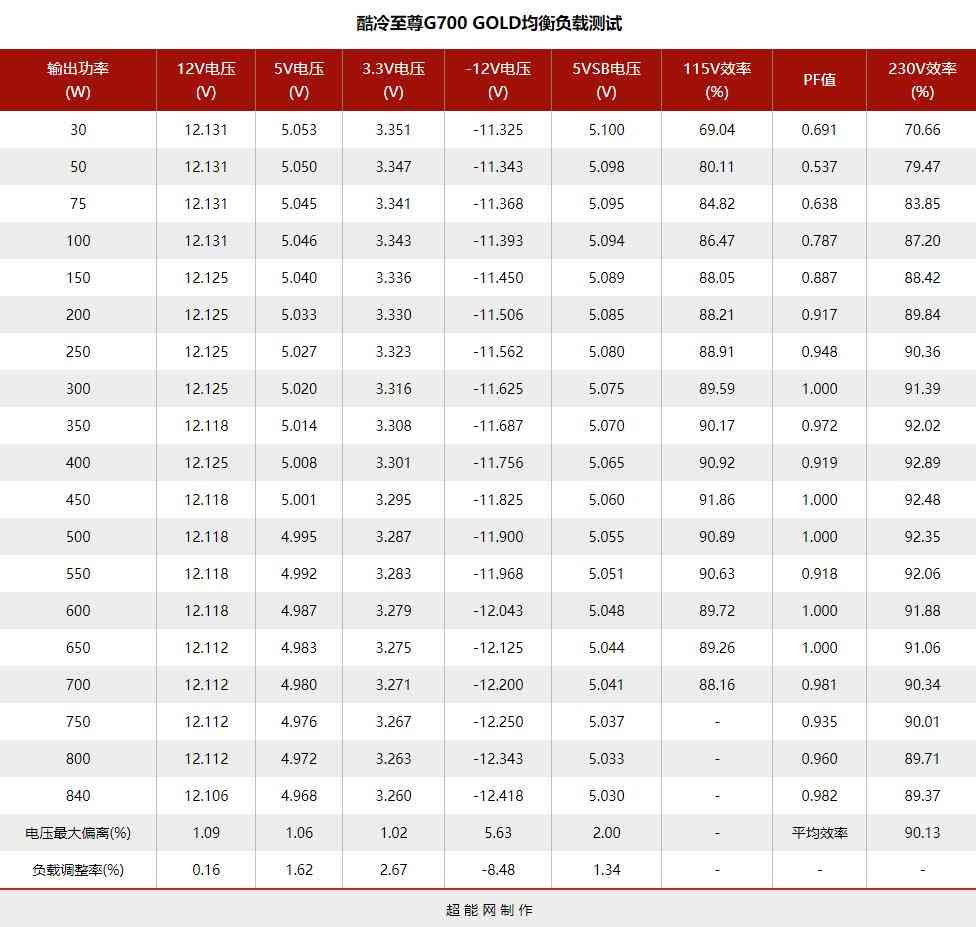 酷冷至尊G700 GOLD电源评测:高性价比的中高功率之选 酷冷至尊G700 GOLD电源评测:高性价比的中高功率之选