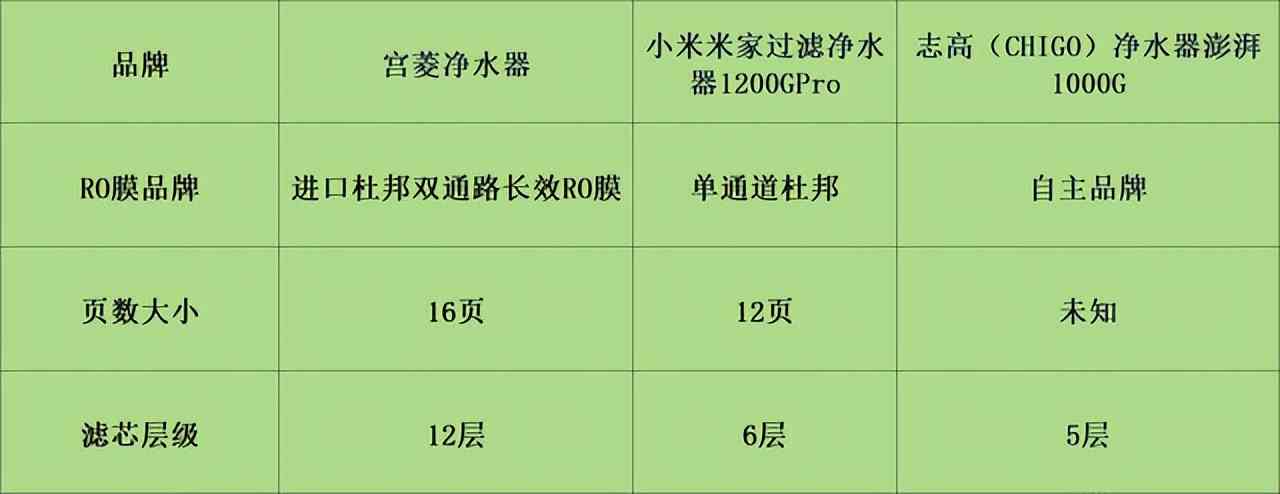 志高净水器怎么样 宫菱，小 米，志高家用净水器怎么样？对比测评详解如何选