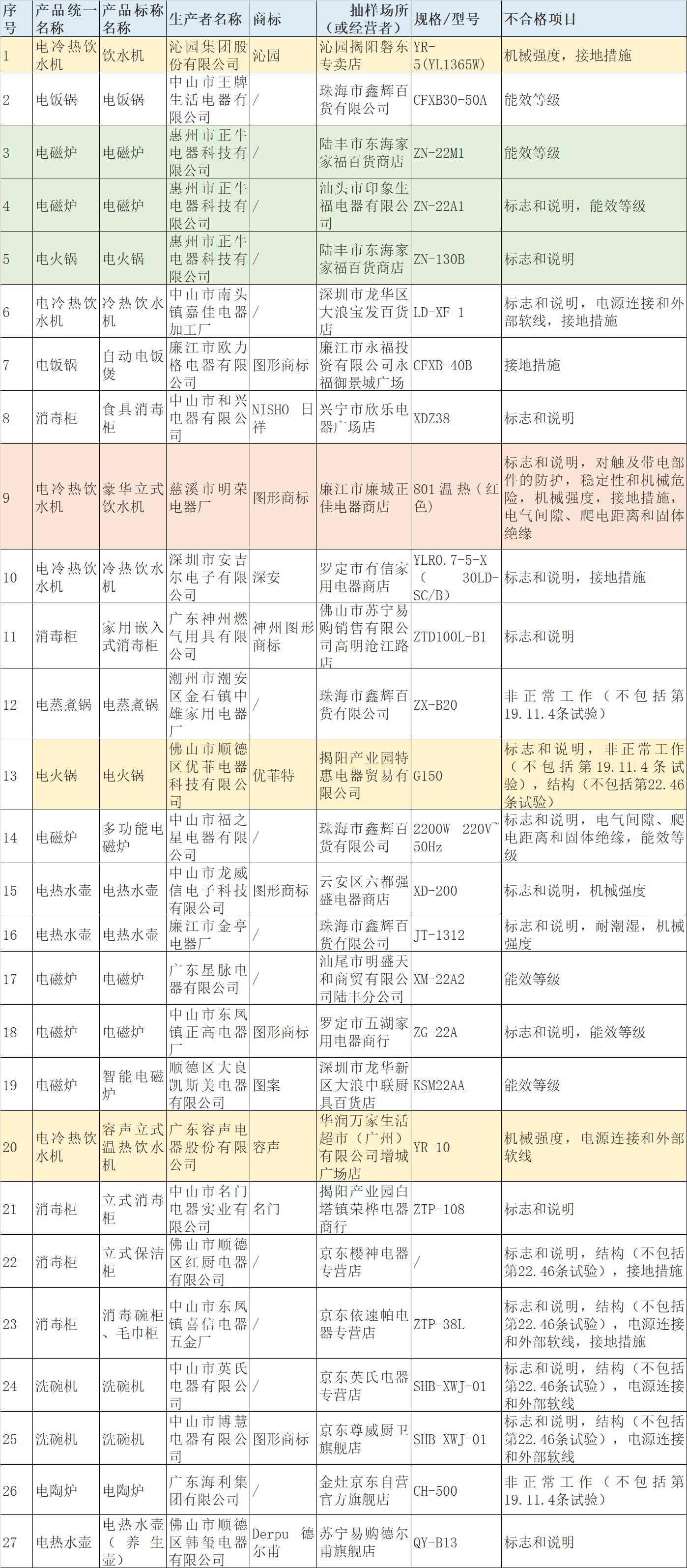 容声油烟机质量怎么样？27款厨房电器不合格，容声、沁园、优菲特等品牌上榜