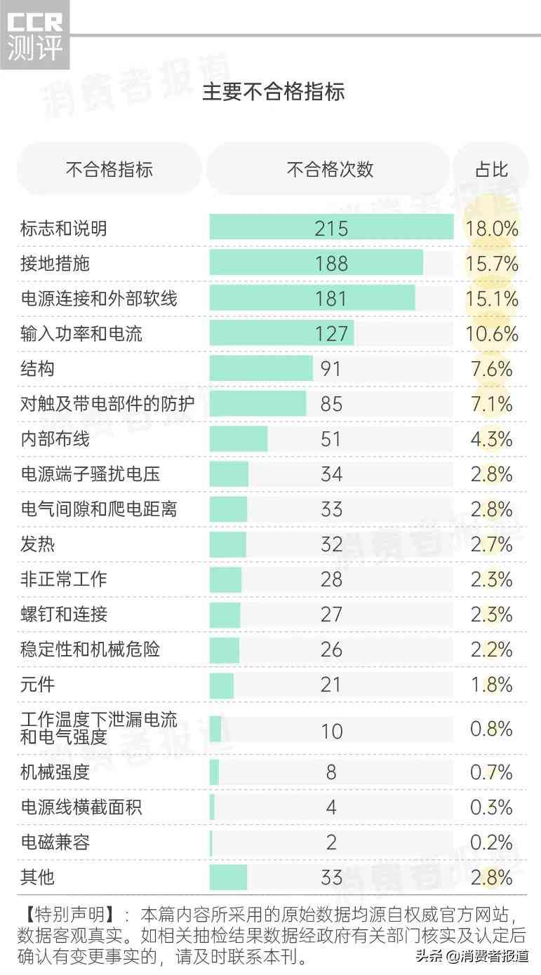 扬子电器质量怎么样:取暖器抽检报告揭示多品牌安全隐患,南极人、荣事达、三角牌、菊花、扬子、骆驼等上榜 扬子电器质量怎么样:取暖器抽检报告揭示多品牌安全隐患,南极人、荣事达、三角牌、菊花、扬子、骆驼等上榜