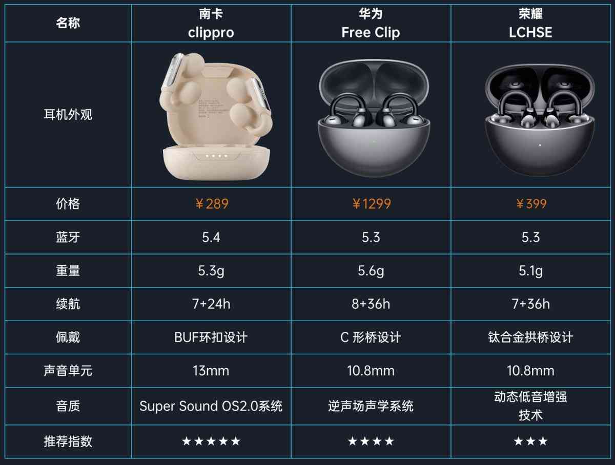华为、南卡、荣耀耳夹式耳机全方位测评：性能对比与使用体验解析