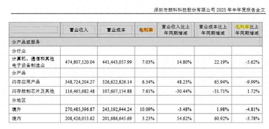 朗科怎么样 财说 毛利下滑,存货高企,朗科科技半年报透出危险信号 朗科怎么样 财说 毛利下滑,存货高企,朗科科技半年报透出危险信号