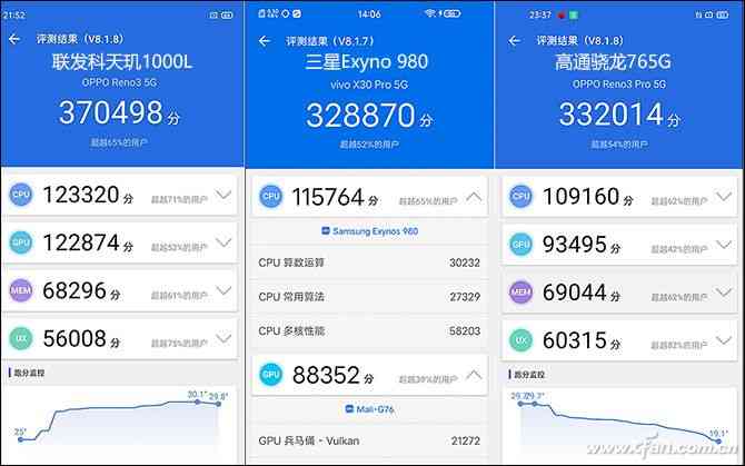 联发科天玑800处理器全面评测：GPU性能亮眼，CPU表现略显不足