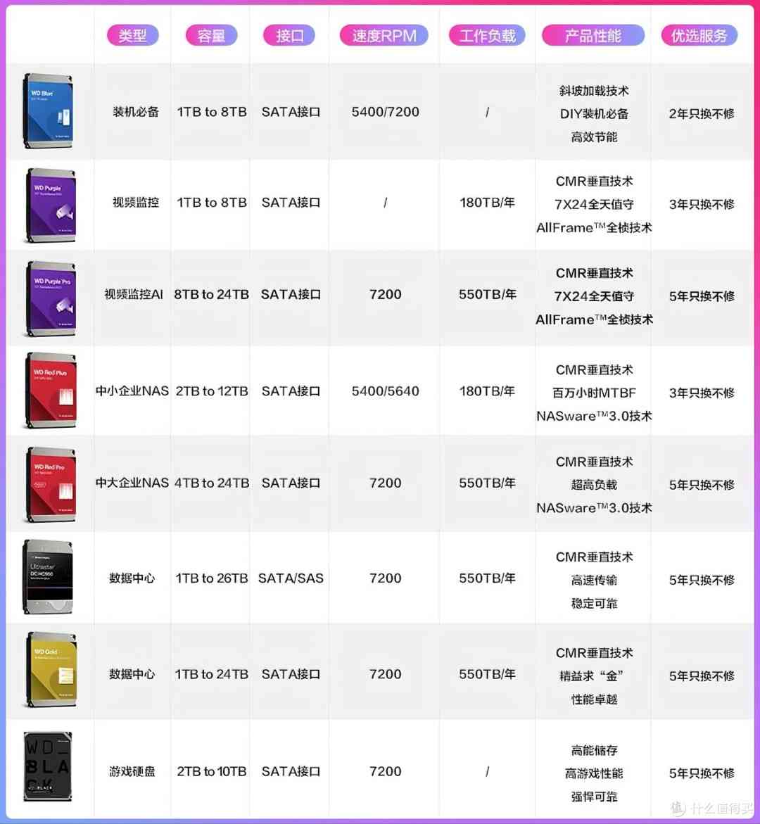 2025年西部数据硬盘避坑指南：从技术原理到型号全解析
