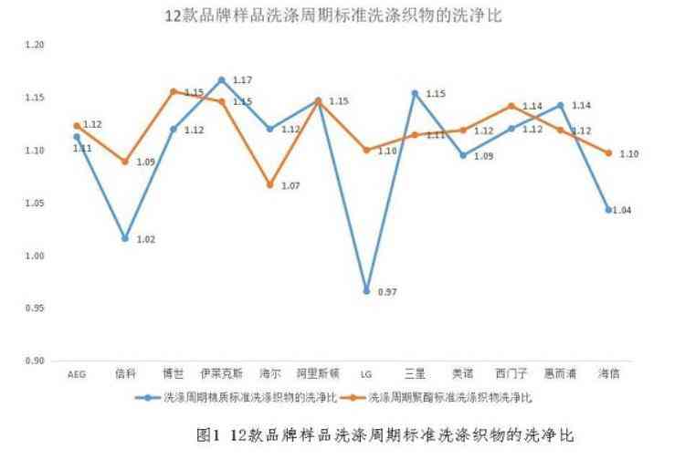 倍科洗衣机怎么样 12款洗烘一体机测评：倍科，海信，LG洗涤能力排名靠后